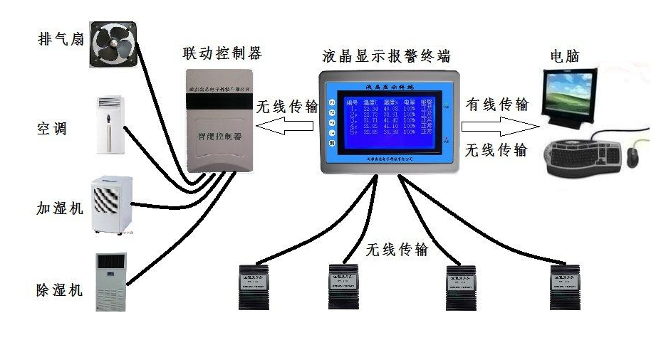 老化房風(fēng)力恒溫系統(tǒng)