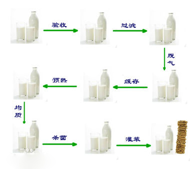 中試車間生產(chǎn)流程圖