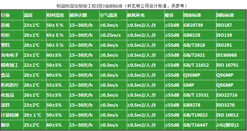 恒溫恒濕實(shí)驗(yàn)室標(biāo)準(zhǔn)圖